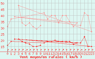 Courbe de la force du vent pour Brion (38)