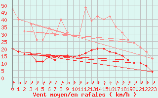 Courbe de la force du vent pour Kernascleden (56)