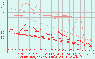 Courbe de la force du vent pour Miribel-les-Echelles (38)