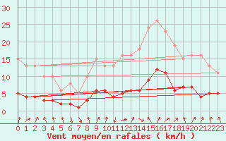 Courbe de la force du vent pour Voiron (38)