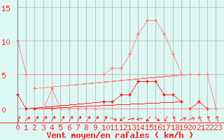 Courbe de la force du vent pour Saint-Laurent-du-Pont (38)