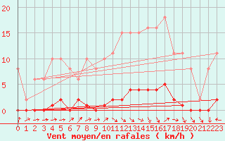 Courbe de la force du vent pour Le Mesnil-Esnard (76)