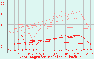 Courbe de la force du vent pour La Chapelle-Aubareil (24)