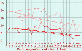 Courbe de la force du vent pour Saint-Bauzile (07)