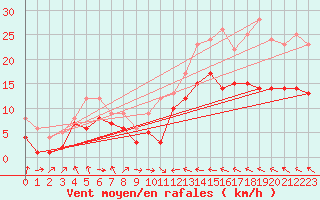 Courbe de la force du vent pour Machichaco Faro