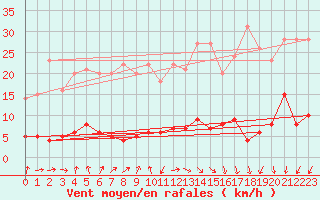 Courbe de la force du vent pour Roncesvalles