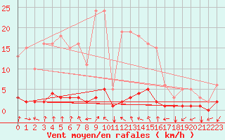 Courbe de la force du vent pour Rimbach-Prs-Masevaux (68)
