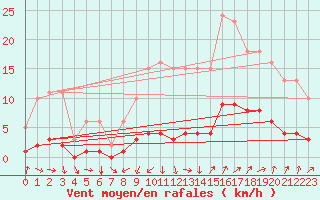 Courbe de la force du vent pour Saint-Saturnin-Ls-Avignon (84)