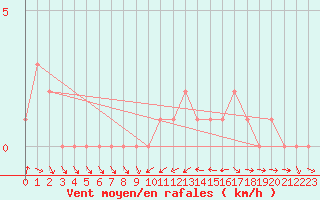 Courbe de la force du vent pour Mandailles-Saint-Julien (15)