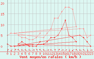 Courbe de la force du vent pour Benasque