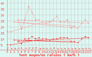 Courbe de la force du vent pour La Chapelle-Aubareil (24)