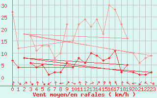 Courbe de la force du vent pour Montalbn