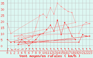 Courbe de la force du vent pour Tudela