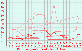 Courbe de la force du vent pour Voiron (38)