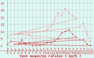 Courbe de la force du vent pour Roujan (34)