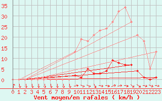 Courbe de la force du vent pour Montredon des Corbires (11)