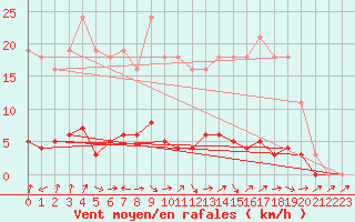 Courbe de la force du vent pour Quimperl (29)