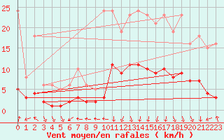Courbe de la force du vent pour Brzins (38)