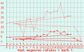 Courbe de la force du vent pour Bras (83)