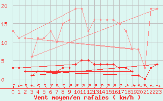 Courbe de la force du vent pour Rmering-ls-Puttelange (57)