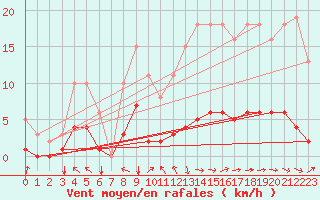 Courbe de la force du vent pour Saint-Paul-des-Landes (15)