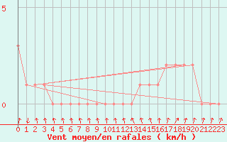 Courbe de la force du vent pour Gap-Sud (05)