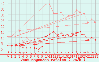 Courbe de la force du vent pour Lagarrigue (81)