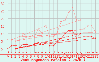 Courbe de la force du vent pour Valleroy (54)