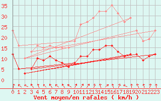 Courbe de la force du vent pour Selonnet - Chabanon (04)