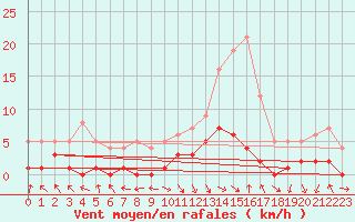 Courbe de la force du vent pour Montalbn