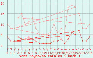 Courbe de la force du vent pour Als (30)