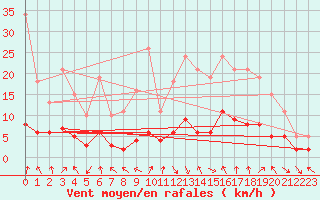 Courbe de la force du vent pour Le Vigan (30)