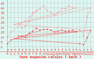 Courbe de la force du vent pour Jarnages (23)