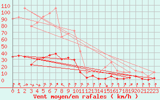 Courbe de la force du vent pour Lans-en-Vercors - Les Allires (38)