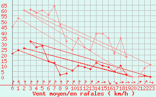 Courbe de la force du vent pour Xertigny-Moyenpal (88)