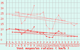 Courbe de la force du vent pour Lans-en-Vercors - Les Allires (38)