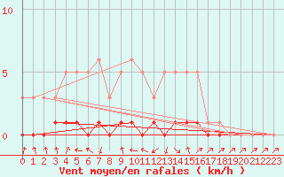 Courbe de la force du vent pour Recoubeau (26)
