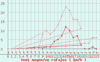 Courbe de la force du vent pour Cerisiers (89)