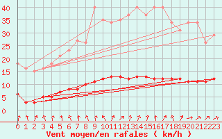 Courbe de la force du vent pour Sivry-Rance (Be)