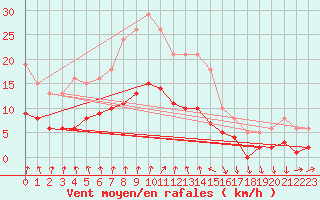 Courbe de la force du vent pour La Beaume (05)