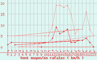 Courbe de la force du vent pour El Mallol (Esp)