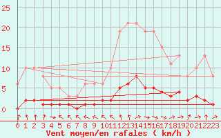 Courbe de la force du vent pour Gjilan (Kosovo)