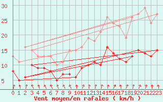 Courbe de la force du vent pour Bulson (08)