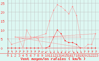 Courbe de la force du vent pour Pinsot (38)