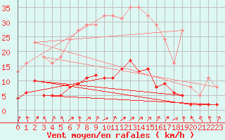 Courbe de la force du vent pour Herhet (Be)