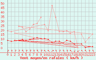 Courbe de la force du vent pour Berson (33)
