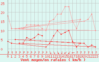 Courbe de la force du vent pour Pinsot (38)