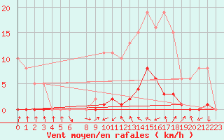 Courbe de la force du vent pour Sain-Bel (69)