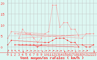 Courbe de la force du vent pour Fains-Veel (55)