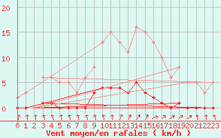 Courbe de la force du vent pour Mouilleron-le-Captif (85)